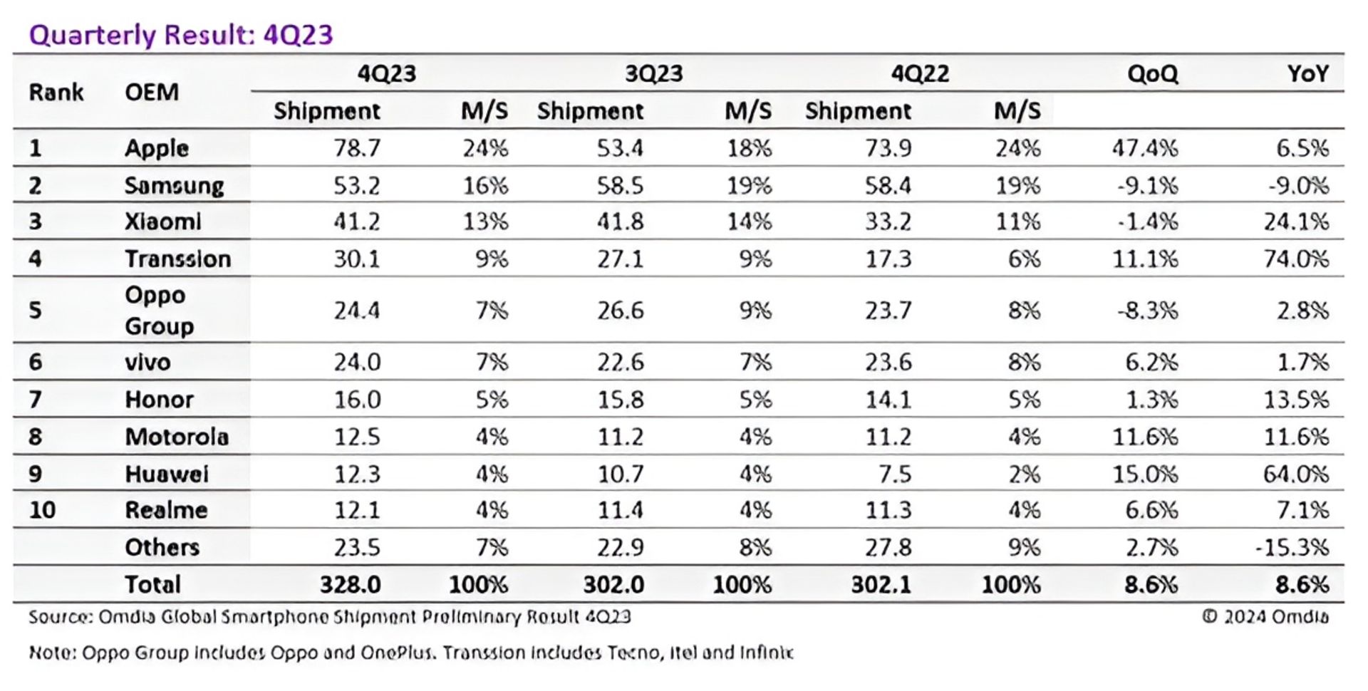 فروش سالانه گوشی های هوشمند در سه ماهه چهارم ۲۰۲۳