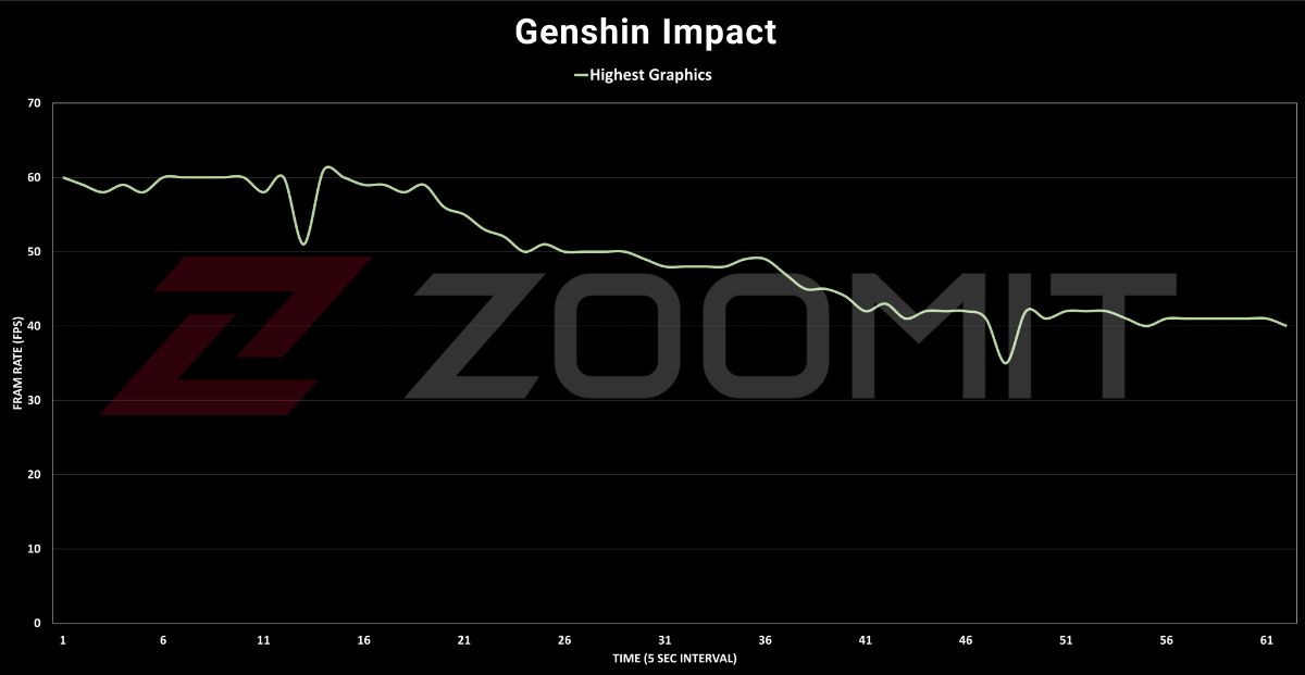 عملکرد وان پلاس Open در بازی Genshin Impact