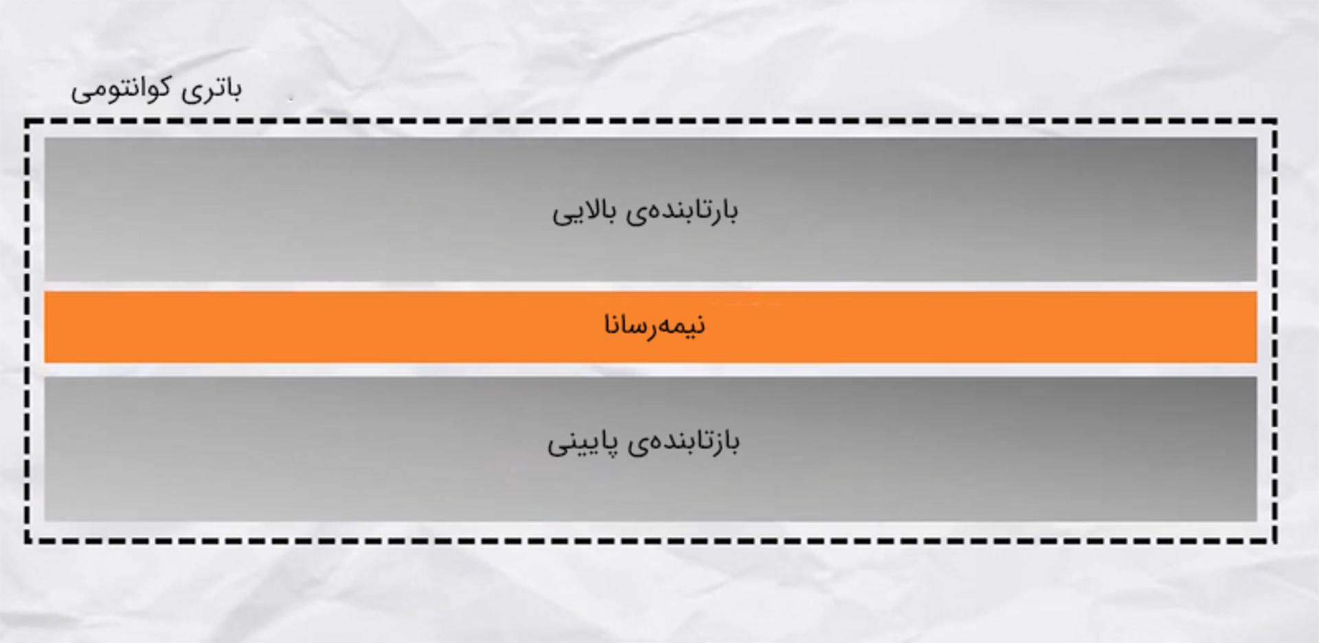یکی از ساختارهای باتری کوانتومی