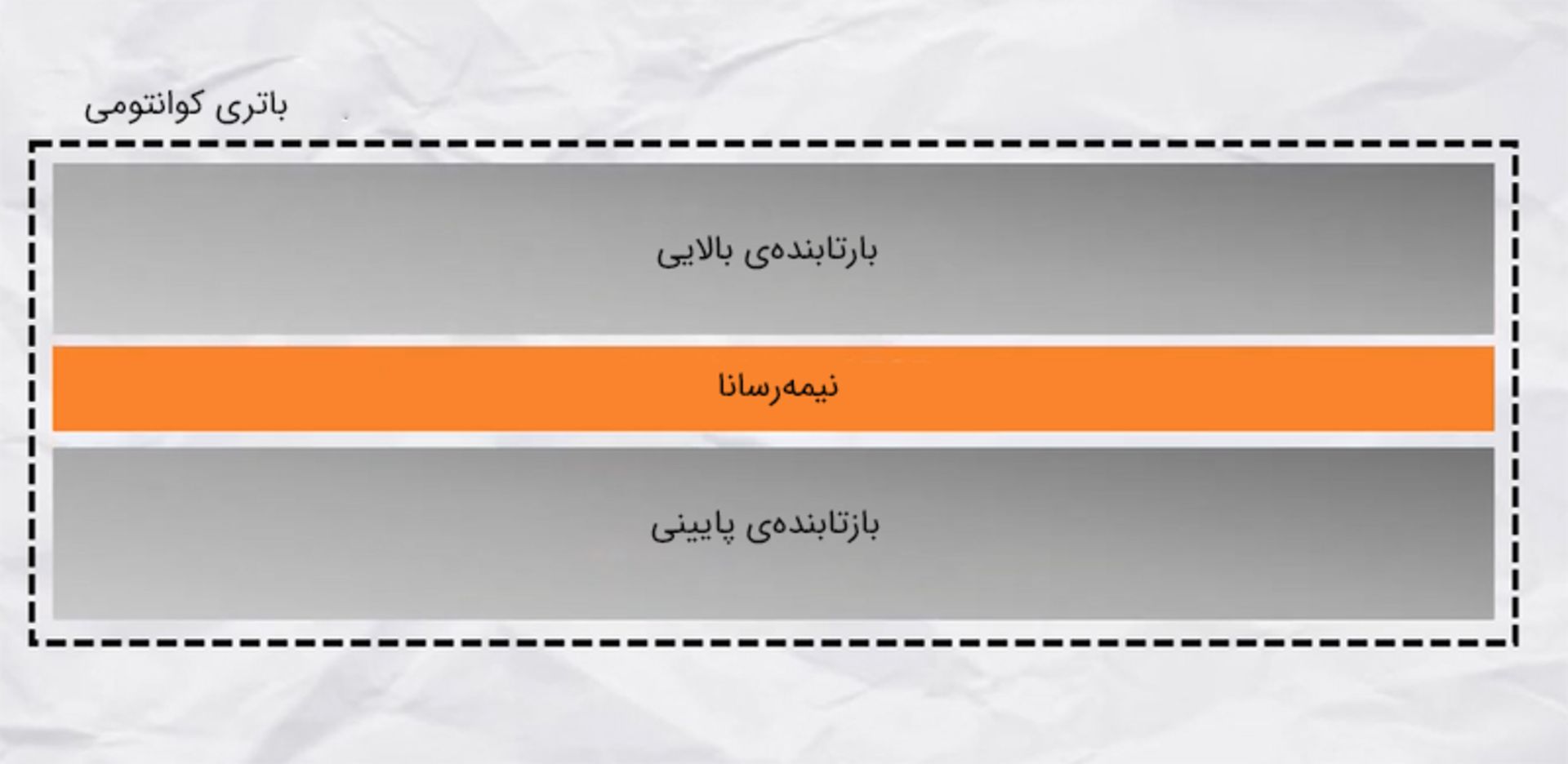 یکی از ساختارهای باتری کوانتومی