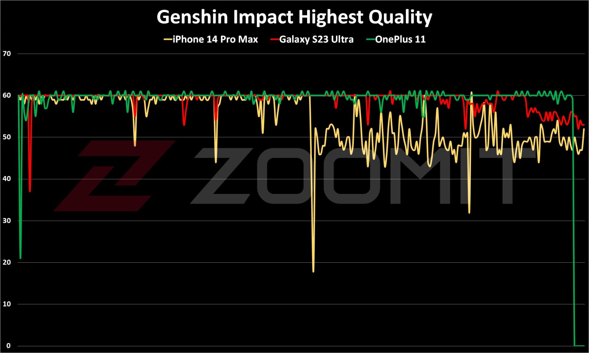 آزمون پایداری عملکرد وان‌پلاس ۱۱ در بازی Genshin Impact