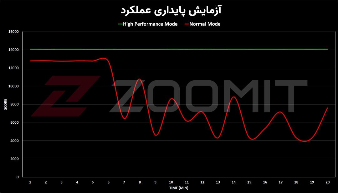 آزمون پایداری عملکرد وان‌پلاس ۱۱