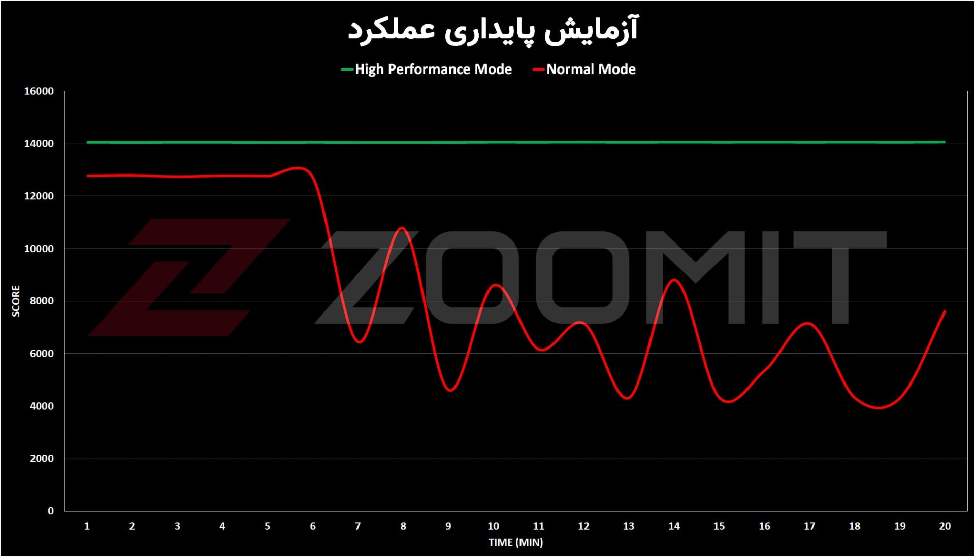 آزمون پایداری عملکرد وان‌پلاس ۱۱