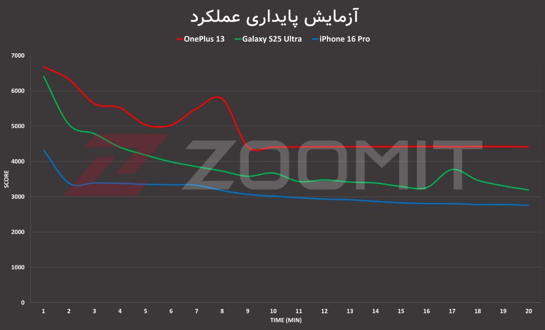 پایداری عملکرد وان پلاس ۱۳