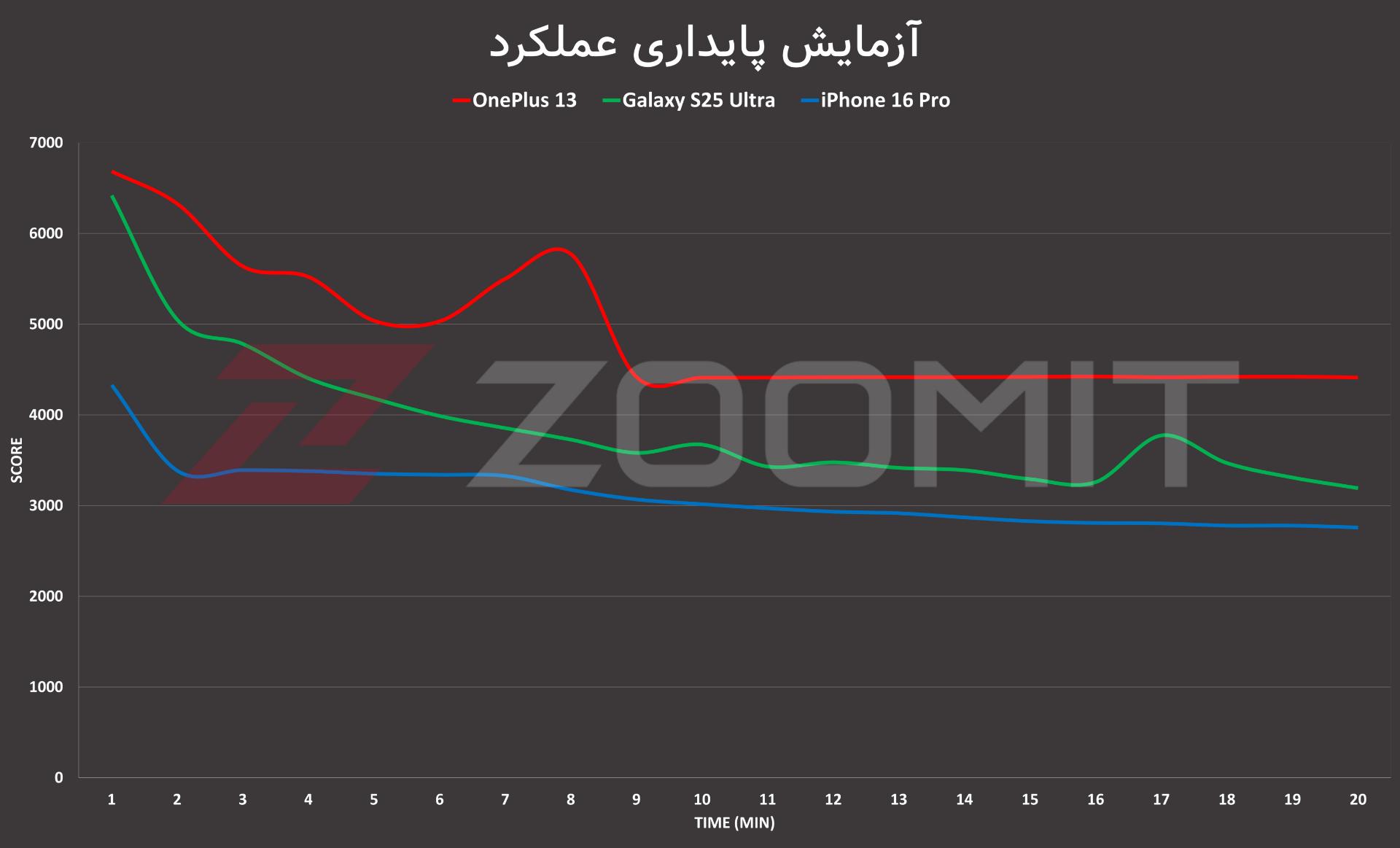 پایداری عملکرد وان پلاس ۱۳