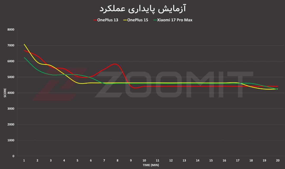 نمودار پایداری عملکرد