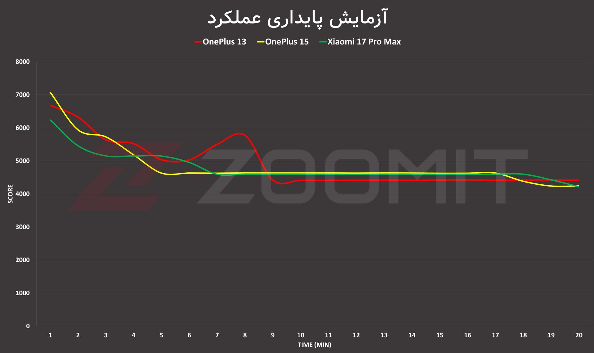 نمودار پایداری عملکرد