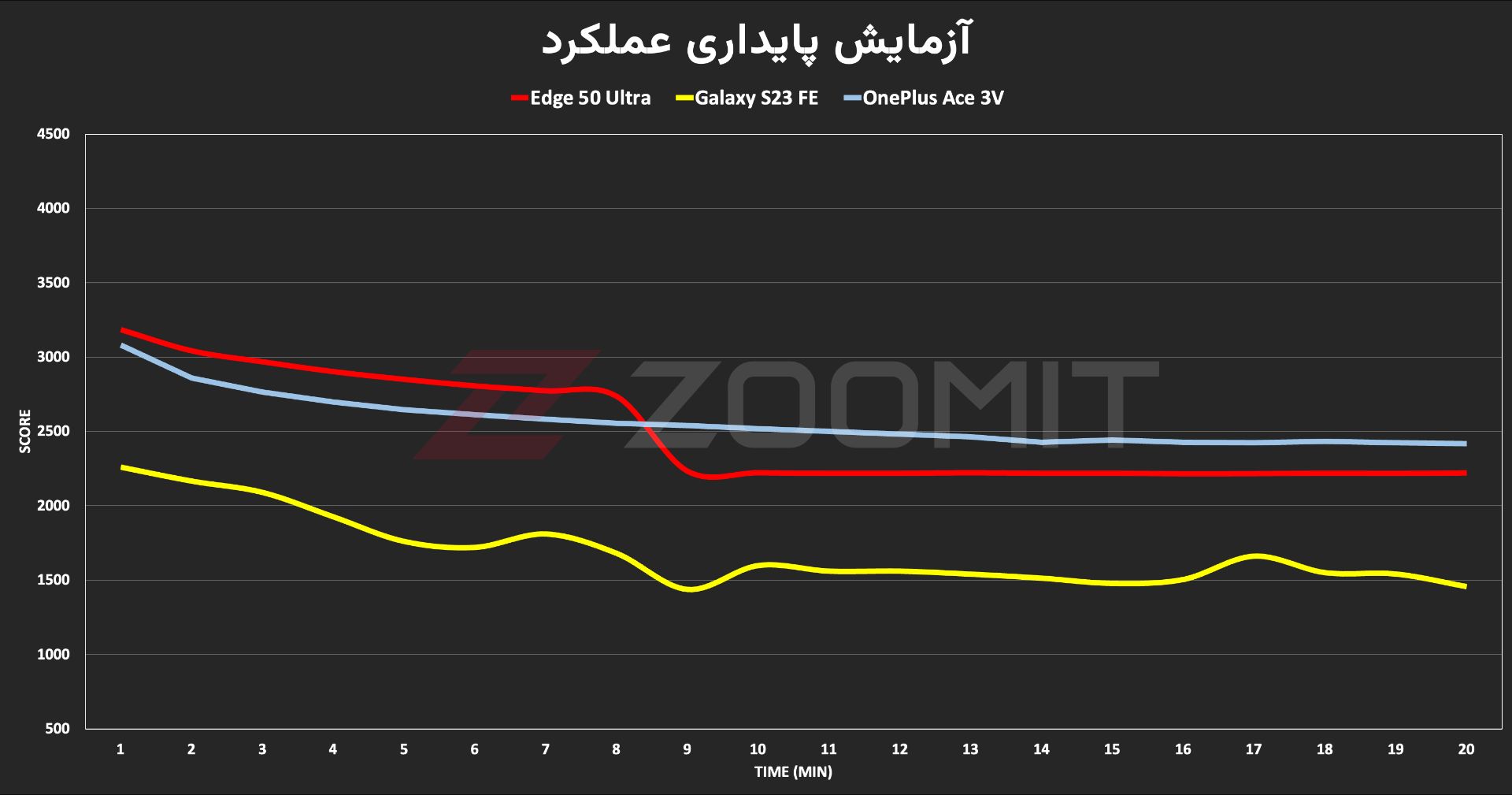 پایداری عملکرد وان‌پلاس Ace 3V