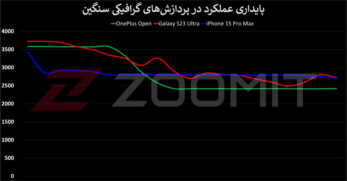 تست پایداری عملکرد وان پلاس Open