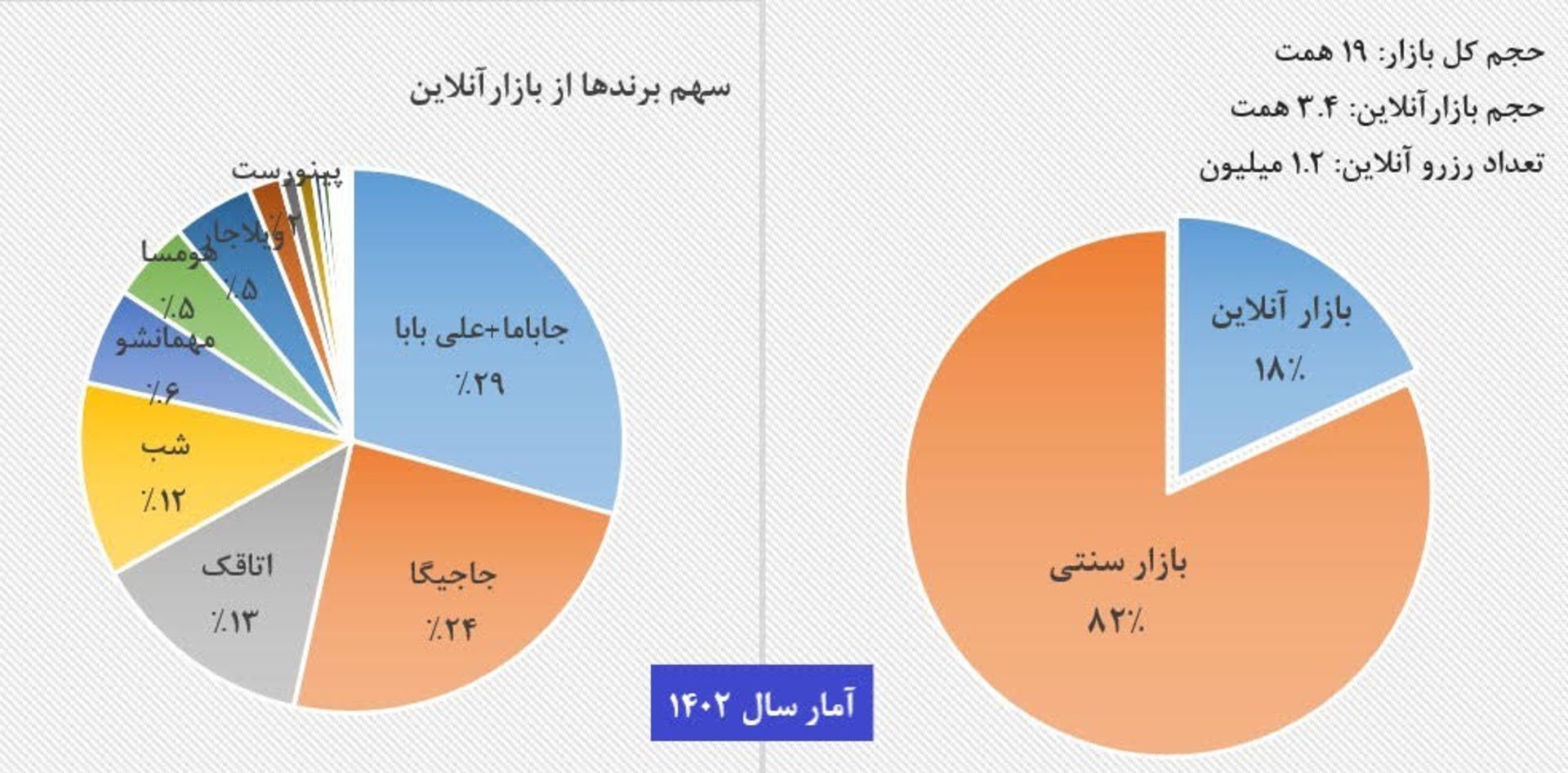 سهم برندها از بازار رزرو آنلاین اقامتگاه