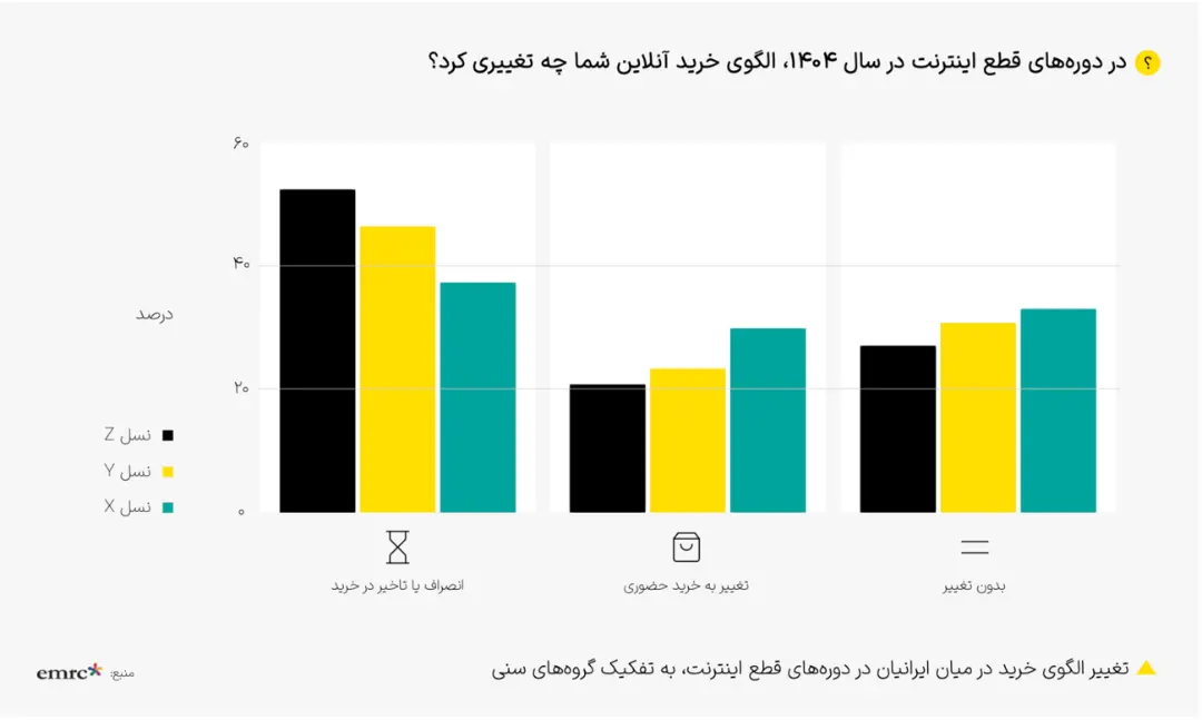نمودار ستونی مقایسه رفتار خرید نسل‌های X، Y و Z در زمان قطع اینترنت