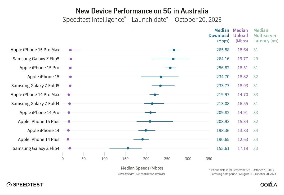 تلاش اپل برای بهبود سرعت دانلود روی شبکه‌ی 5G در آیفون ۱۵ واقعاً...