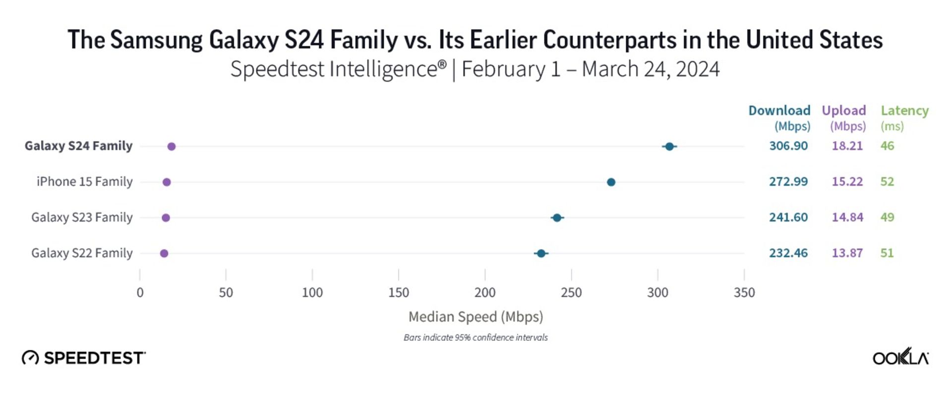سرعت اینترنت گلکسی اس ۲۴ در مقایسه با آیفون ۱۵ در آمریکا