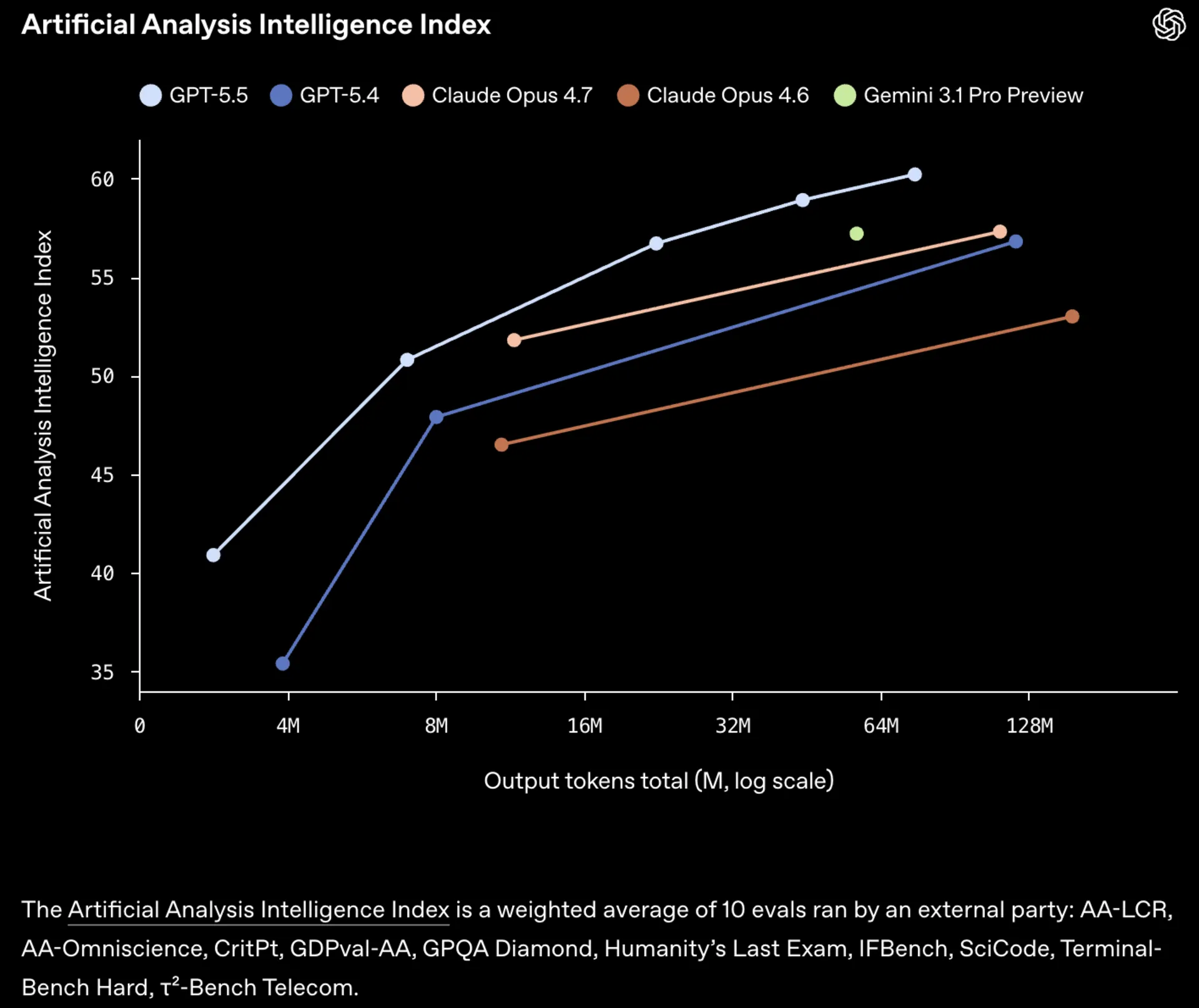 بنچمارک مدل هوش مصنوعی GPT-5.5 نمودار رسمی