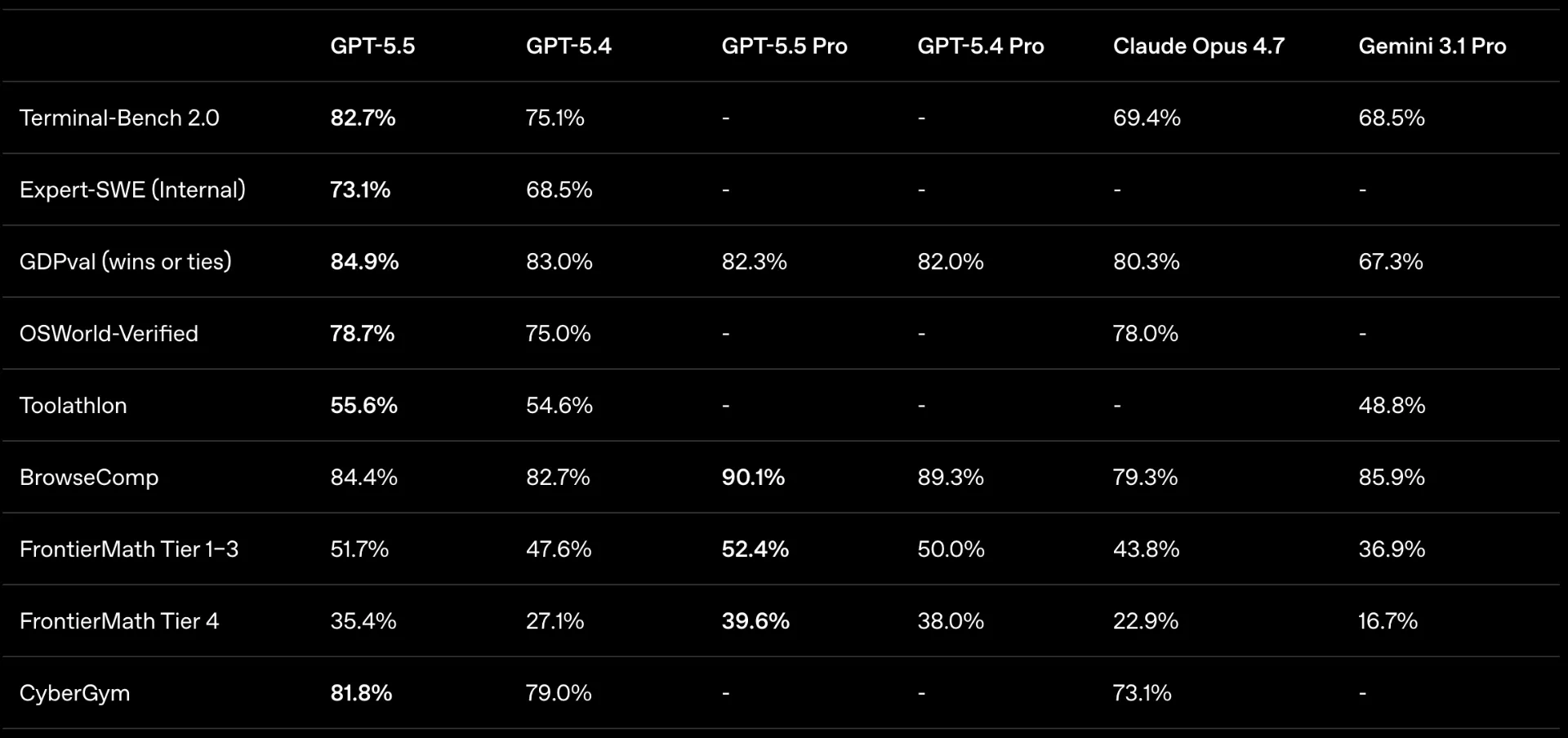 بنچمارک مدل هوش مصنوعی GPT-5.5 مقایسه با مدل‌های دیگر