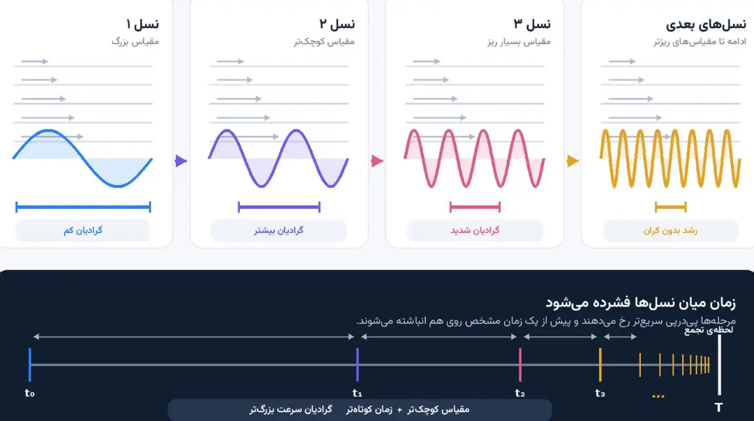 نمودار جریان‌های خودمتشابه اویلر در نسل‌های مختلف با مقیاس‌های کوچک‌تر و گرادیان‌های شدیدتر