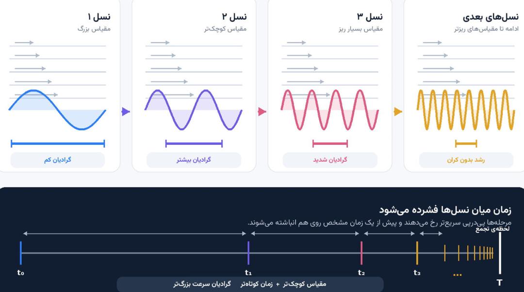 نمودار جریان‌های خودمتشابه اویلر در نسل‌های مختلف با مقیاس‌های کوچک‌تر و گرادیان‌های شدیدتر