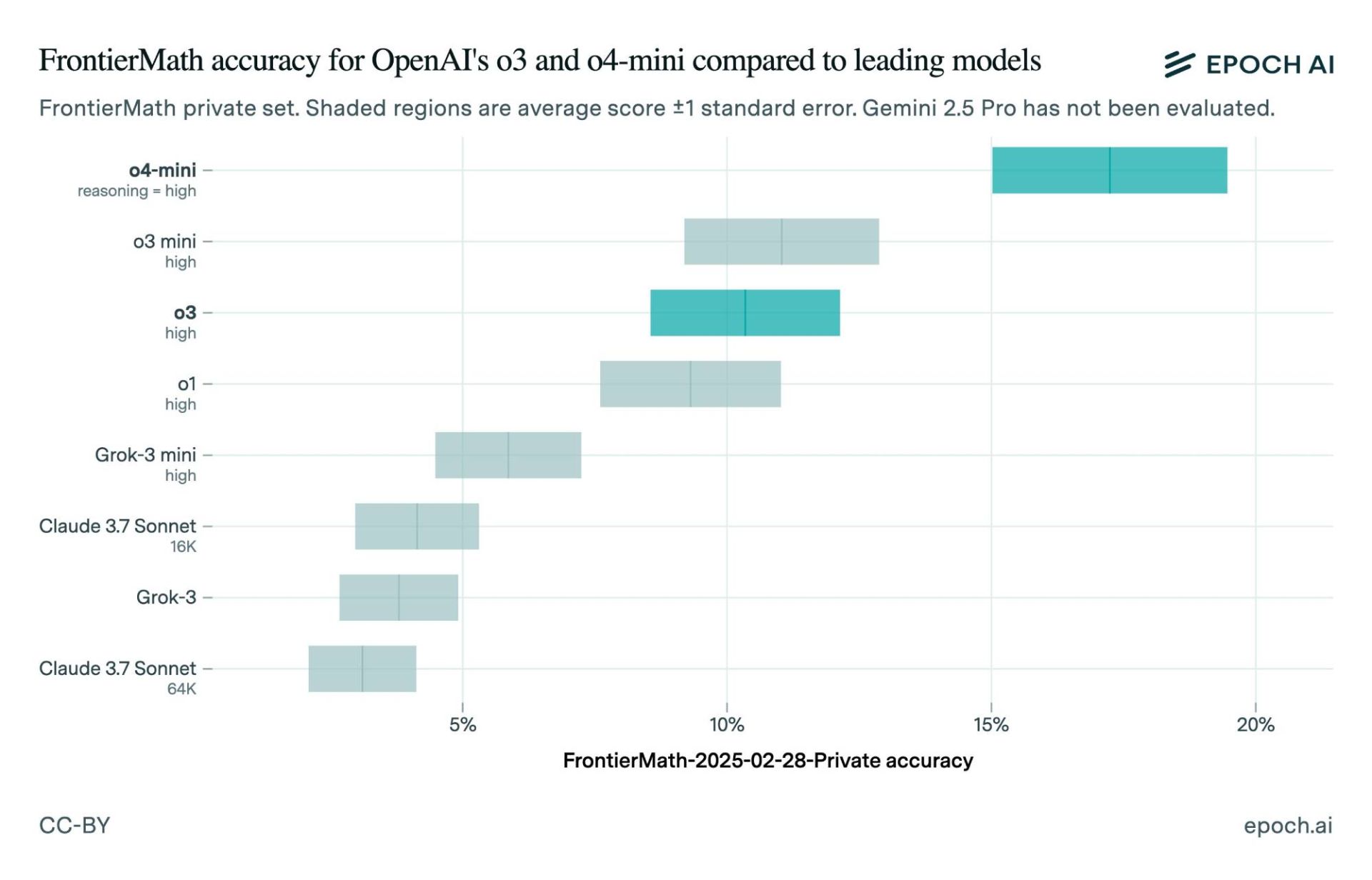 بنچمارک مدل هوش مصنوعی o3 شرکت OpenAI