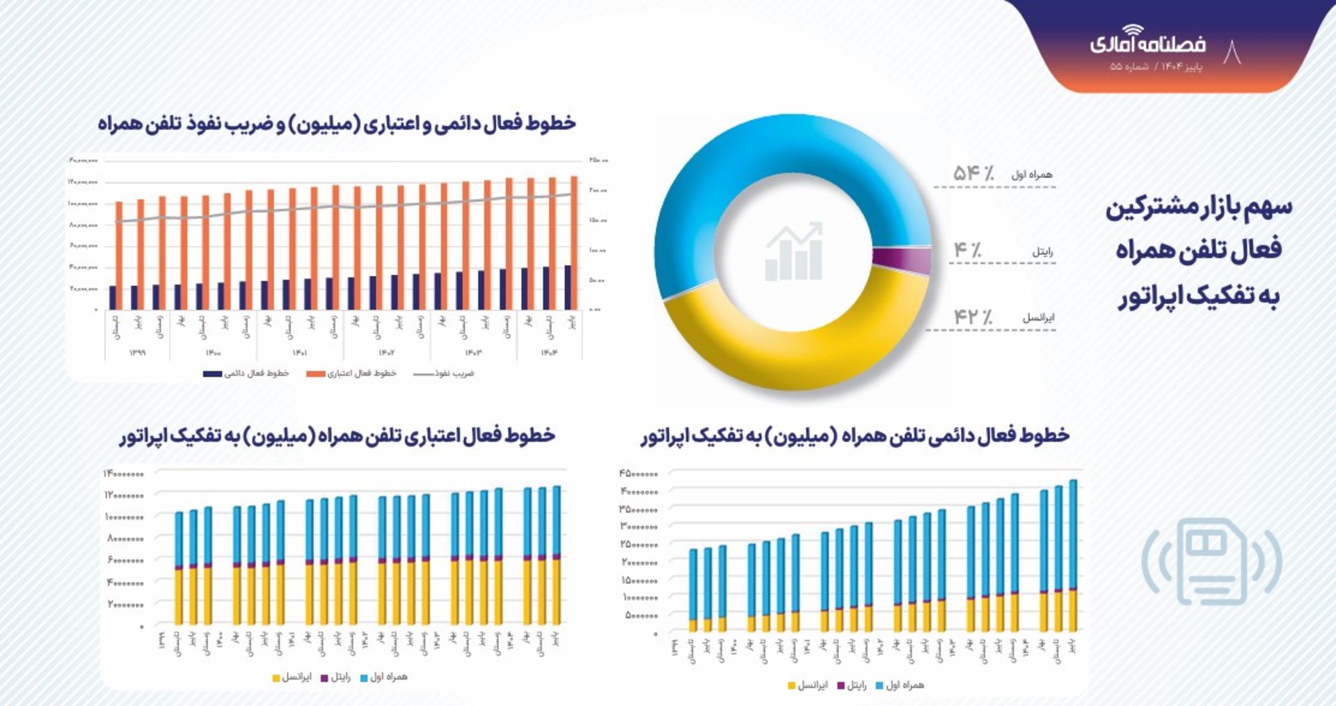 سهم بازار اپراتورها