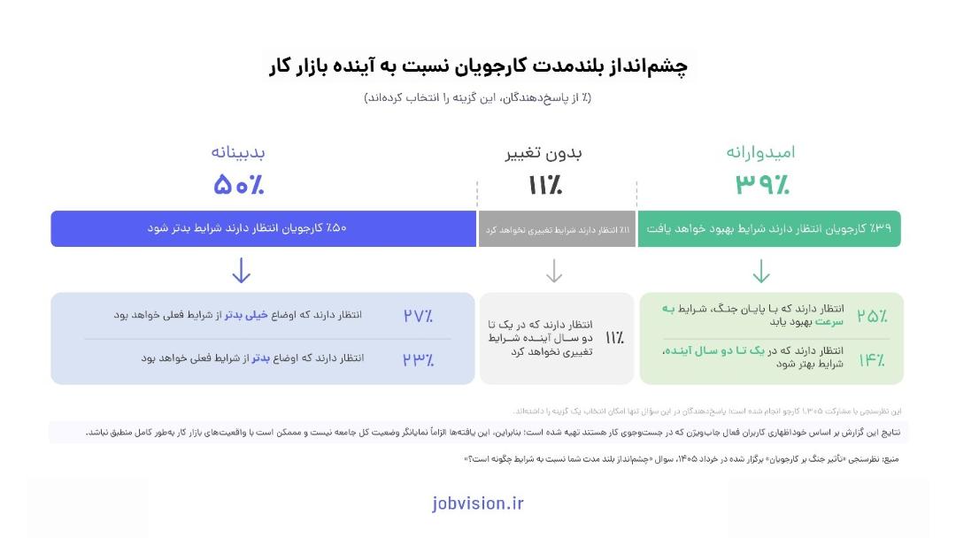 نظرسنجی از کارجویان