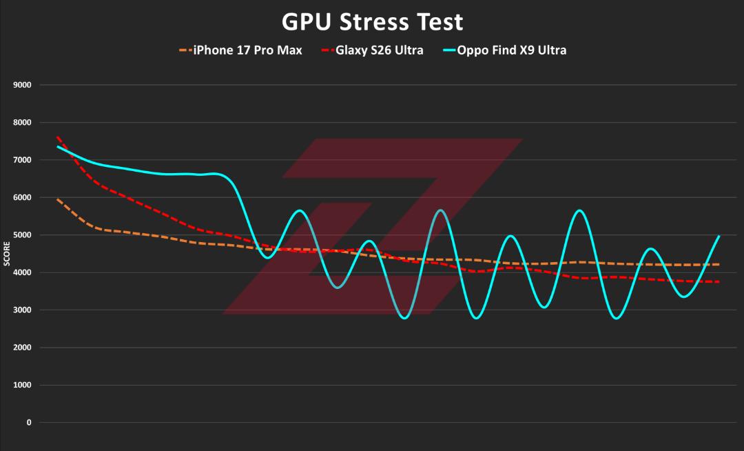 آزمون استرس GPU - اوپو فایند ایکس ۹ اولترا