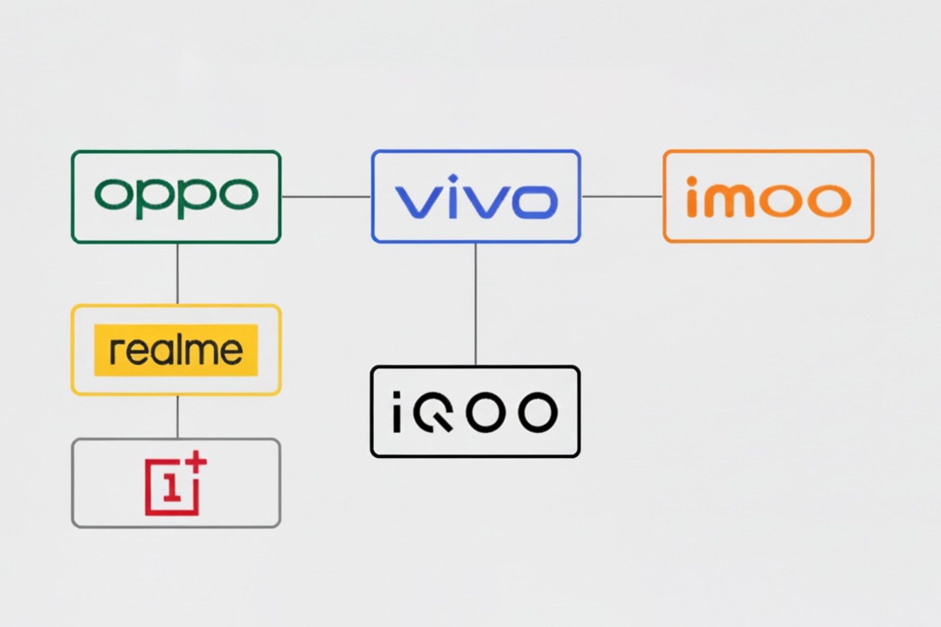 ارتباط و زیربرندهای شرکت اوپو