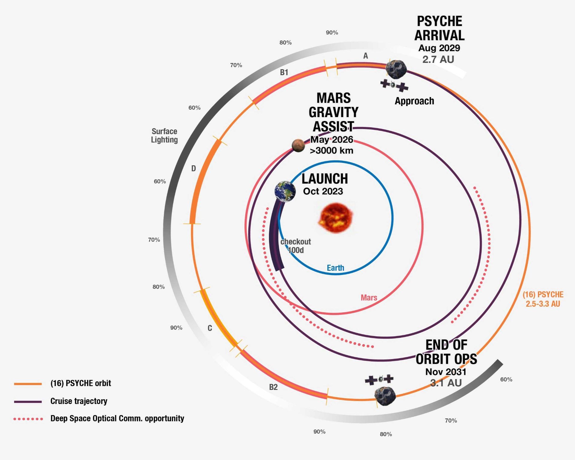 مسیر مداری فضاپیمای سایکی از زمین تا سایکی
