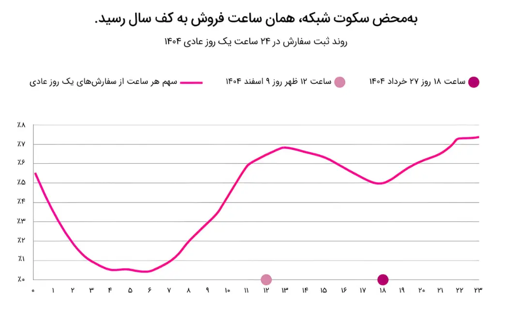 نمودار خطی روند تغییرات سهم هر ساعت از سفارش‌ها در یک روز عادی