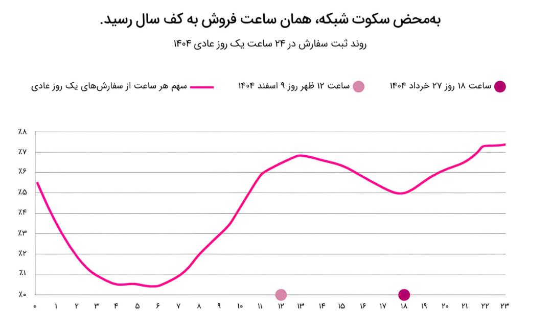 نمودار خطی روند تغییرات سهم هر ساعت از سفارش‌ها در یک روز عادی