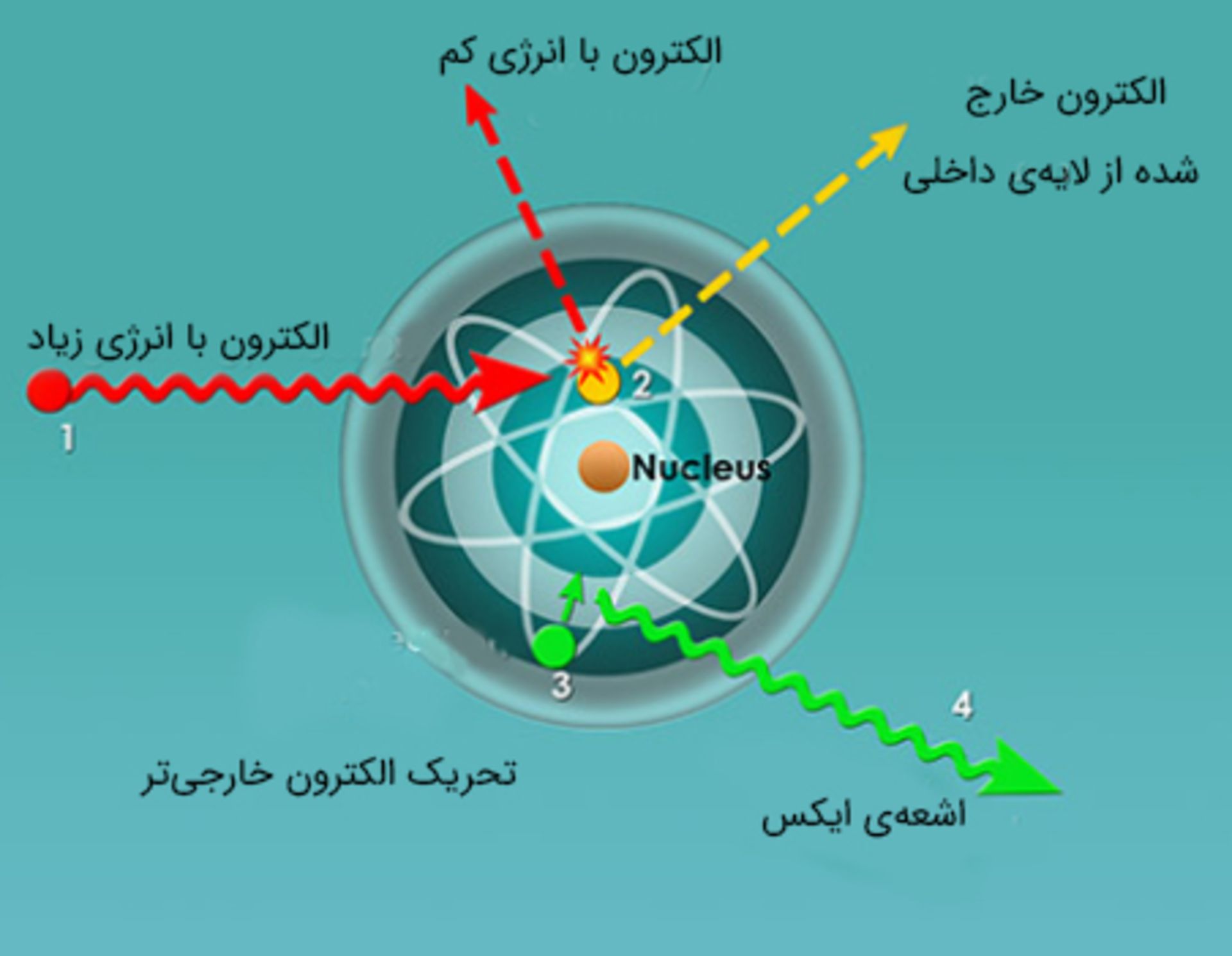 برخورد الکترون پرانرژی و خارج کردن الکترون لایه‌ی داخلی