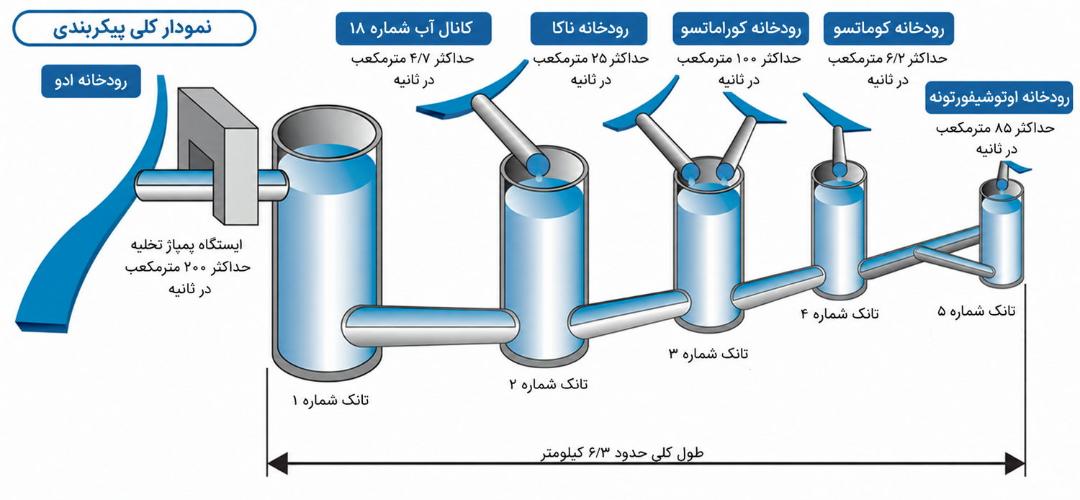 پیکربندی عمومی سیستم Metropolitan Area Outer Underground Discharge Channel
