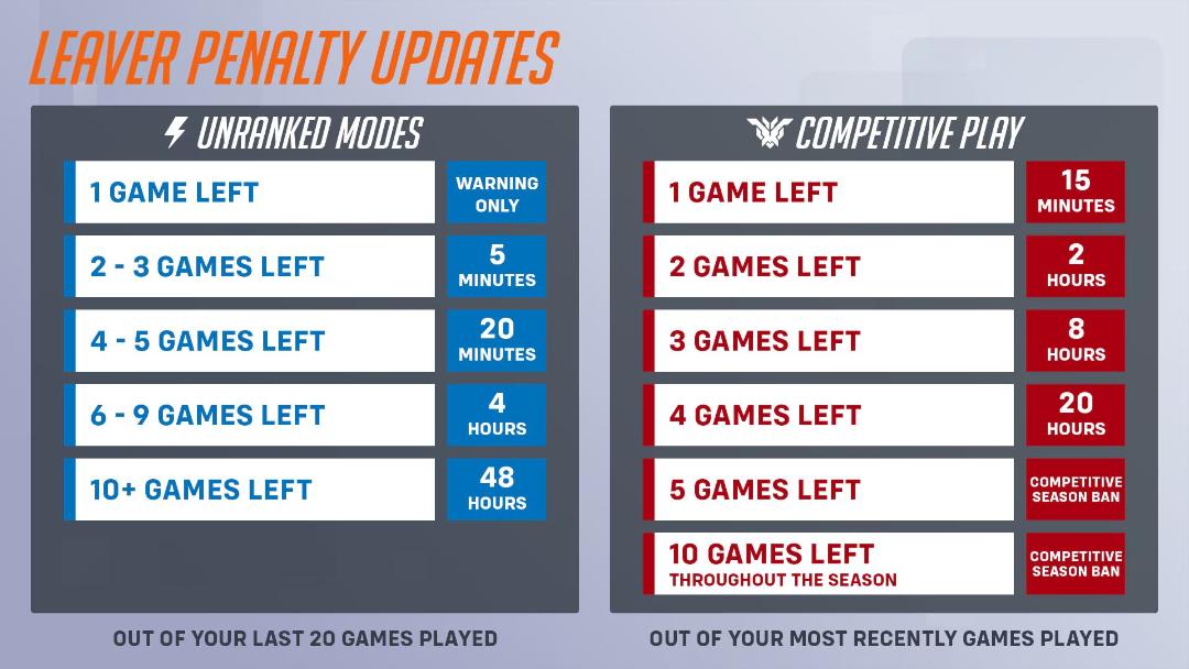 جریمه‌های فصل دهم بازی Overwatch 2 درصورت ترک بازی