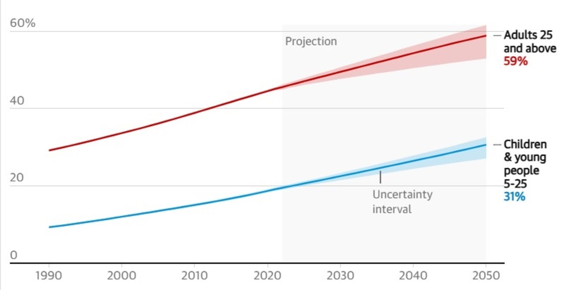 پیش‌بینی چاقی و اضافه‌وزن در بزرگسالان بالای ۲۵ سال تا سال ۲۰۵۰