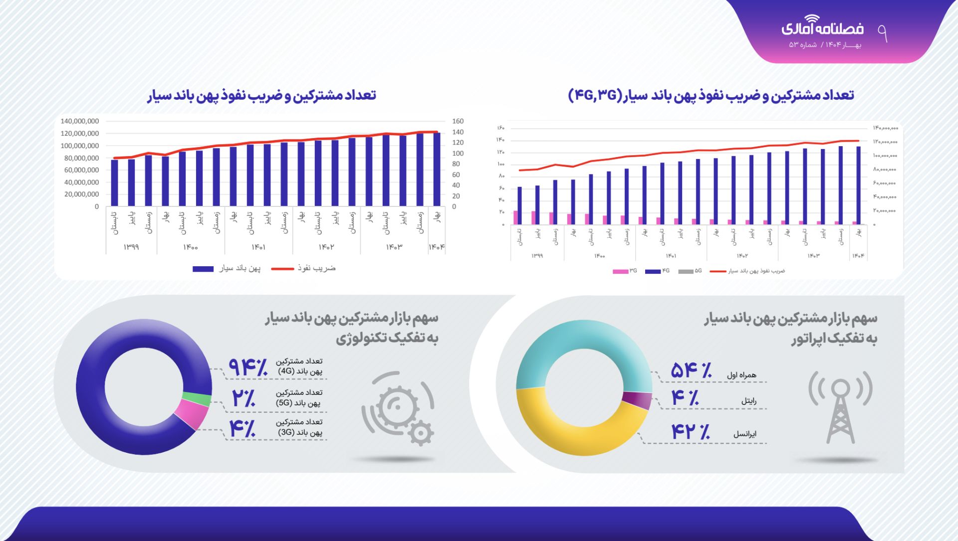 وضعیت اینترنت به تفکیک اپراتور و تکنولوژی