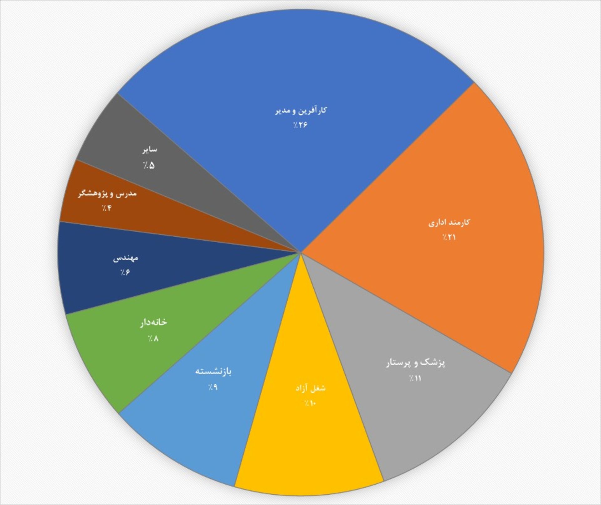 نمودار مهاجرت گروه‌های شغلی