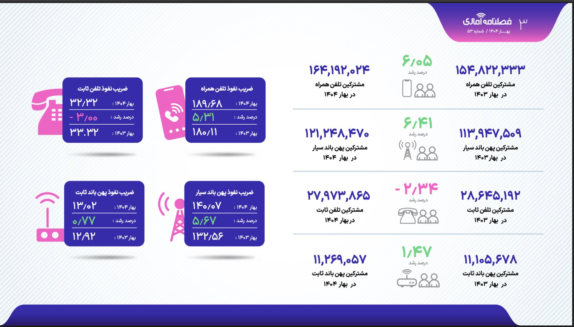 آمارهای بهار ۱۴۰۴ رگولاتوری