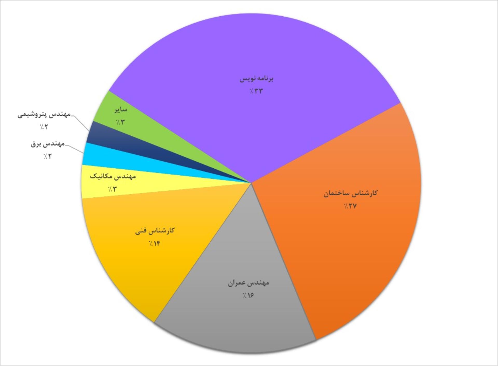 سهم مهاجرت در میان مهندسان