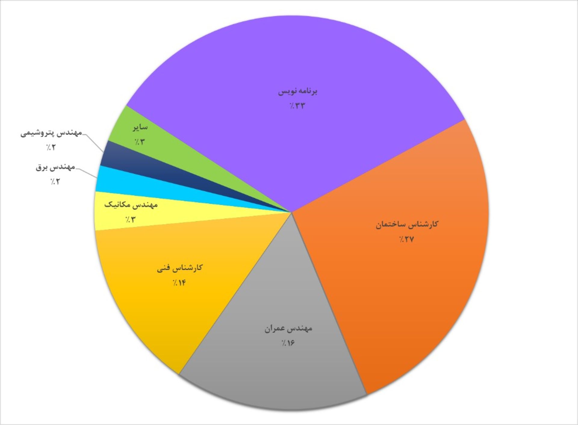سهم مهاجرت در میان مهندسان