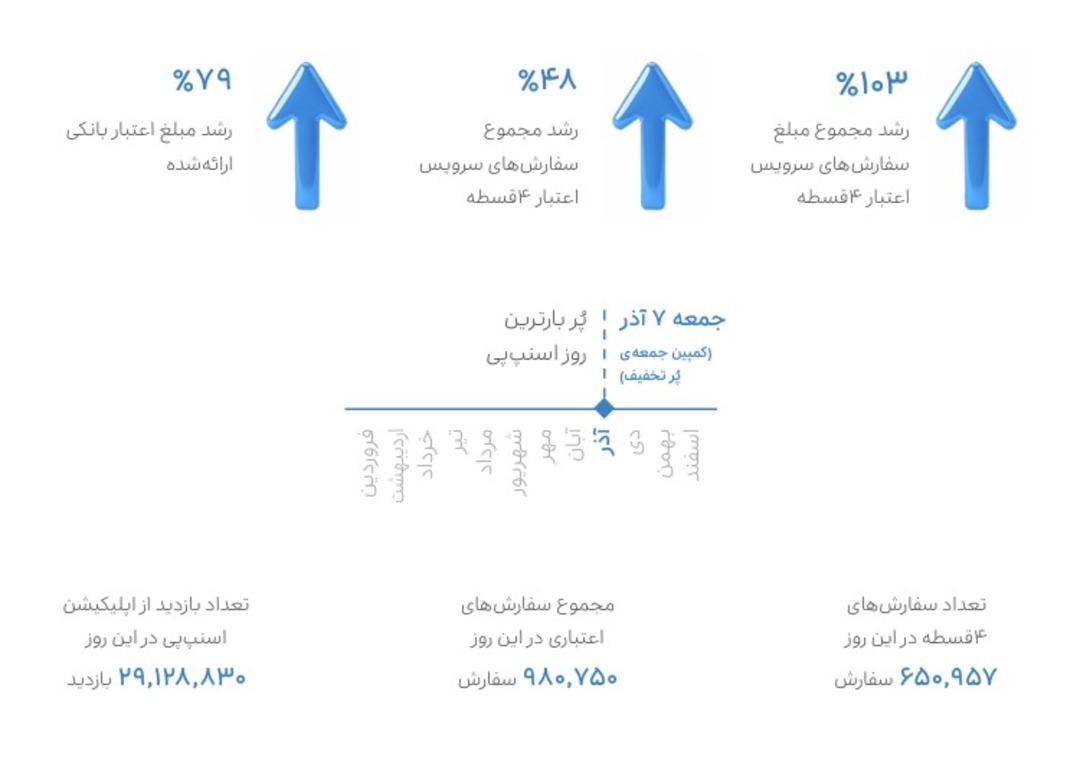 گزارش سال ۱۴۰۴ اسنپ‌پی