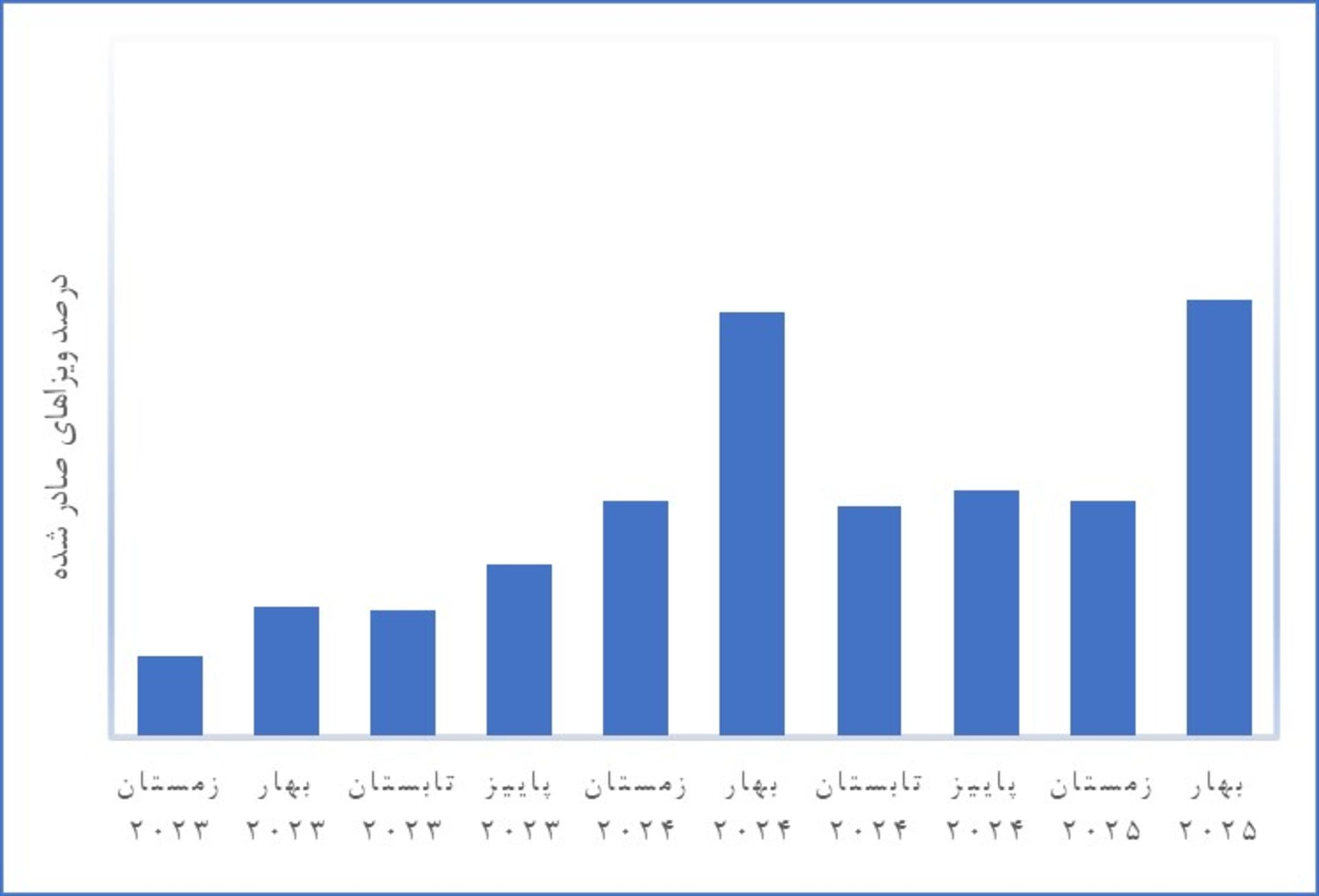 نمودار تقاضای ویزا در فصل‌های مختلف