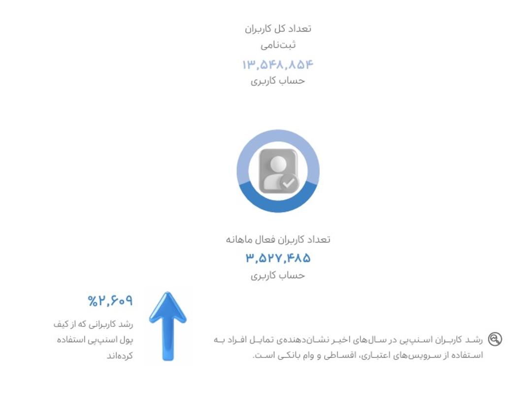 تعداد کاربران و فروشگاه‌های اسنپ‌پی