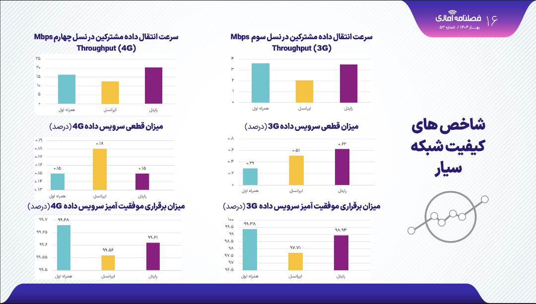 عملکرد اپراتورها در بهار ۱۴۰۴