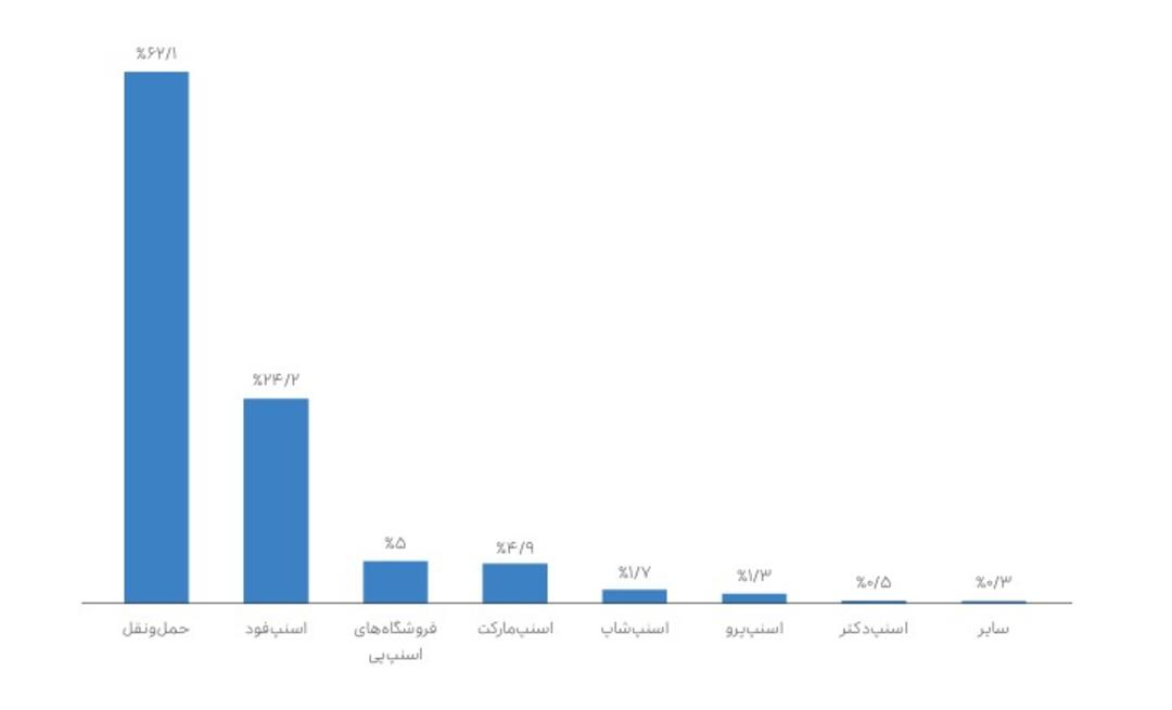 نمودار مصرف اعتبار سازمانی