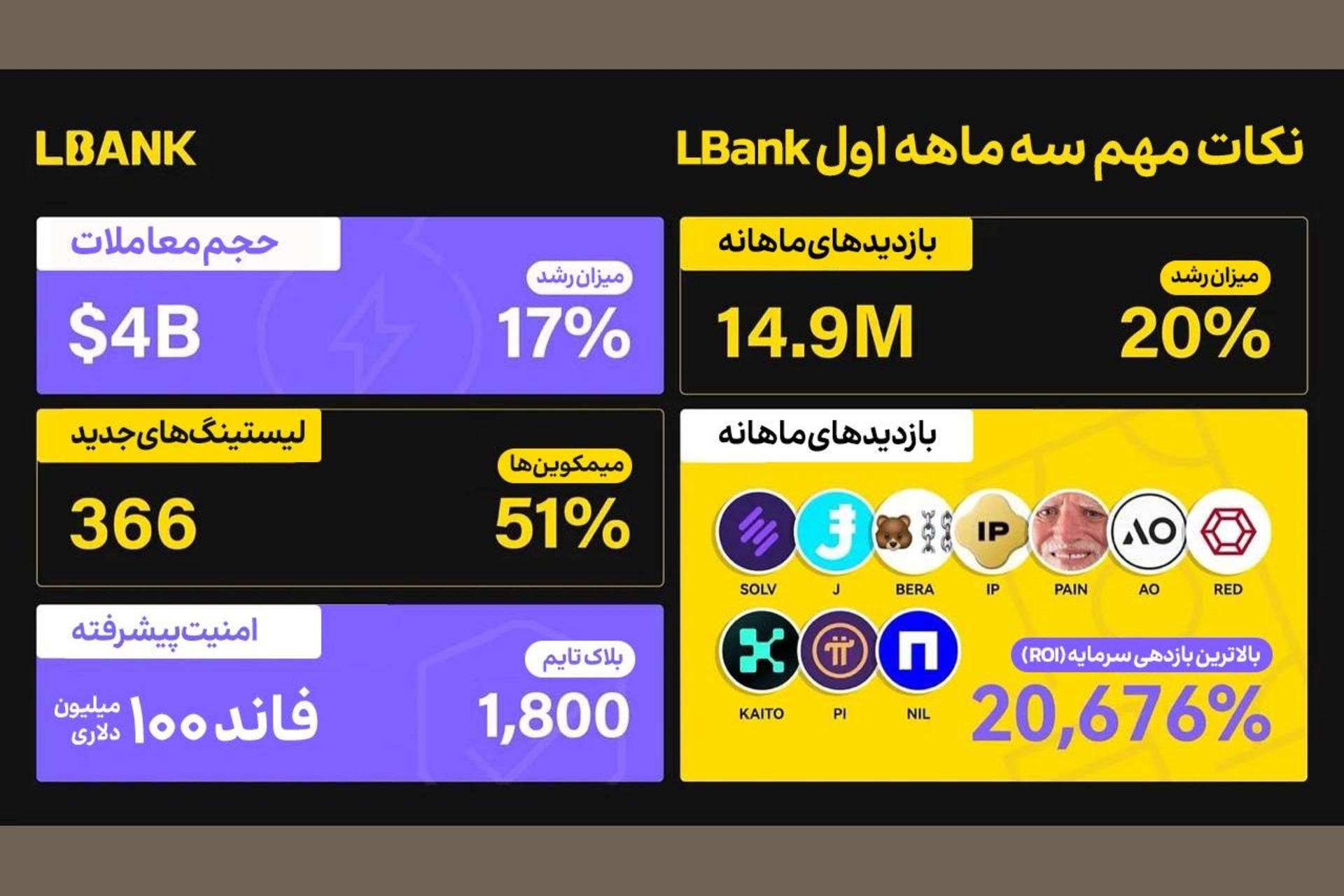 LBank