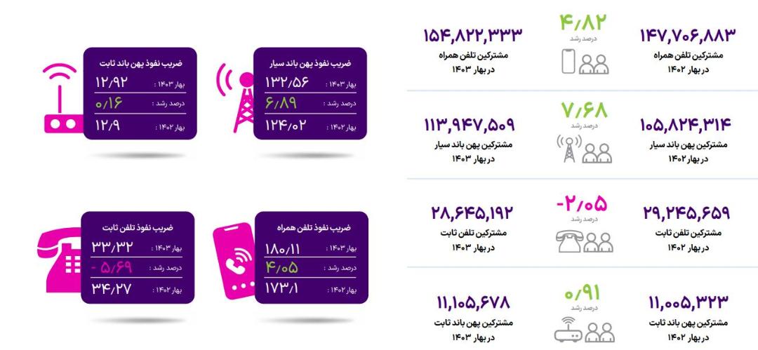 آمار گزارش بهار ۱۴۰۳ رگولاتوری 