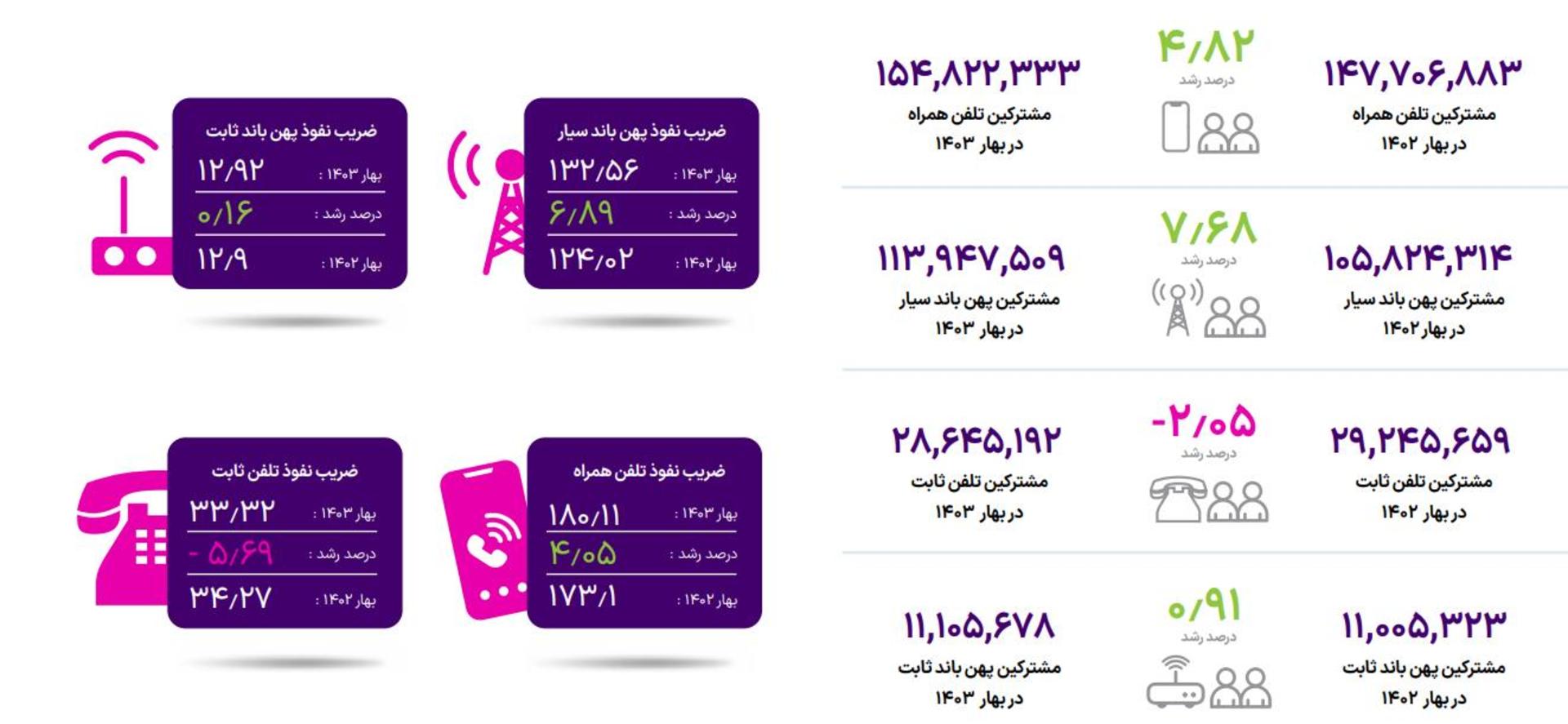 آمار گزارش بهار ۱۴۰۳ رگولاتوری 