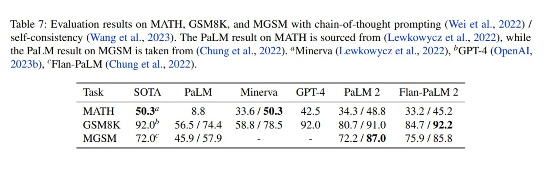 جدول امتیازهای Palm 2 و GPT-4 با قابلیت پرسش زنجیره فکر
