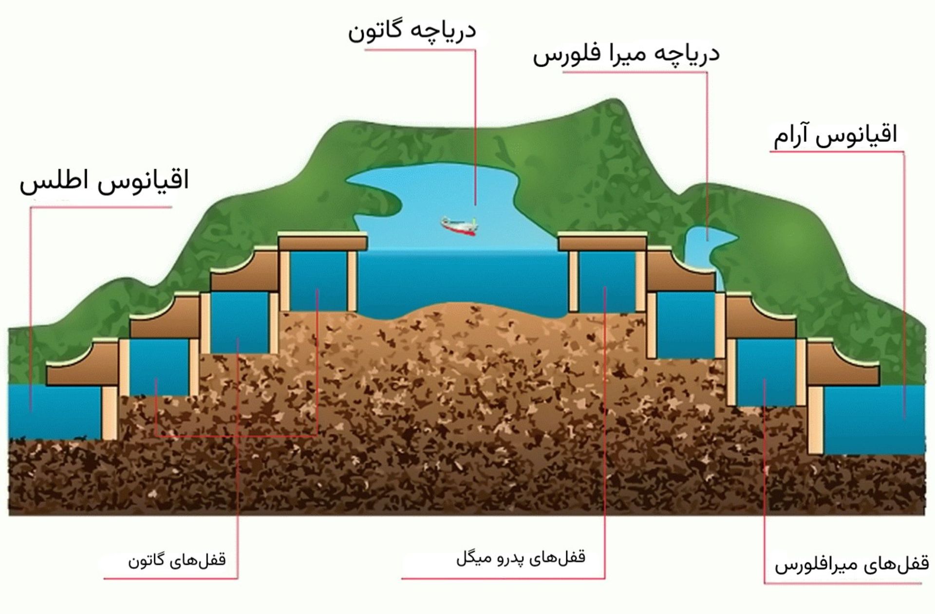 طرح و مراحل قفل‌های کانال پاناما