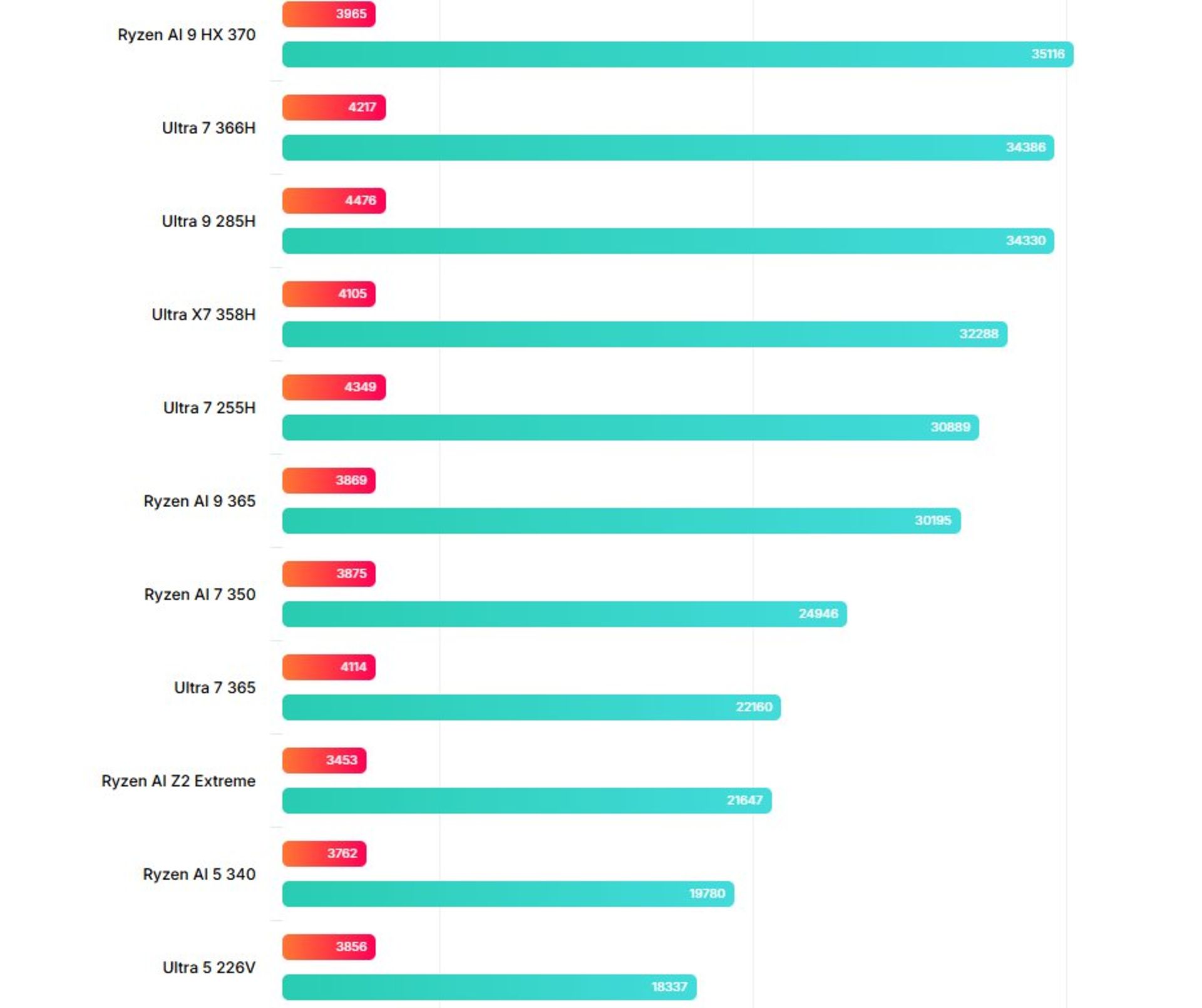 بنچمارک عملکرد تک هسته و چند هسته ای پرردازنده های Panther lake