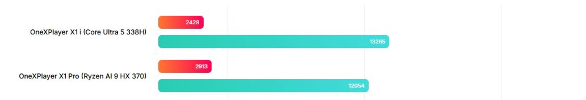 امتیاز پردازنده اینتل Panther lake در کنسول دستی OneXPlayer X1 i